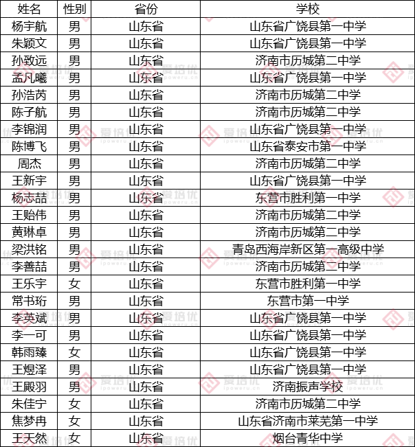 第37届中国化学奥林匹克（决赛）第二轮通知发布！附25省市省队名单