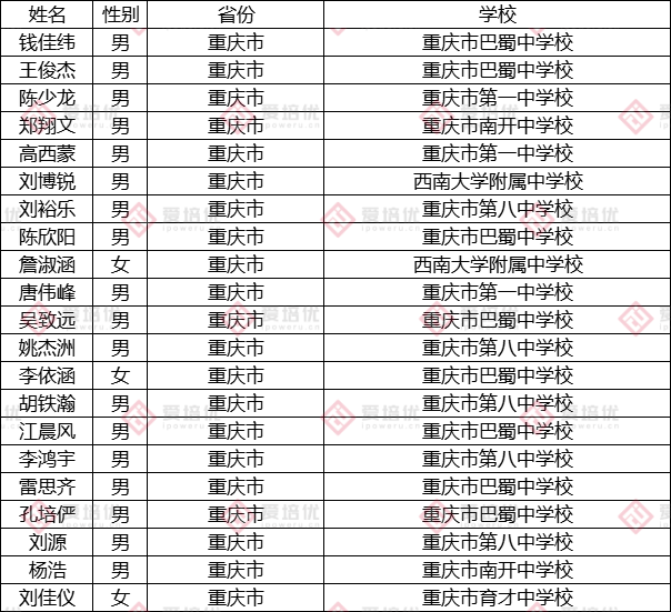 第37届中国化学奥林匹克（决赛）第二轮通知发布！附25省市省队名单