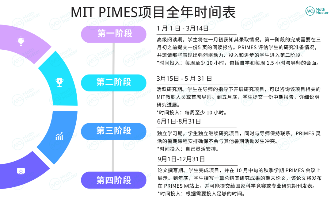 2024MIT PRIMES开放申请！80%学生进大藤校的免费科研项目！