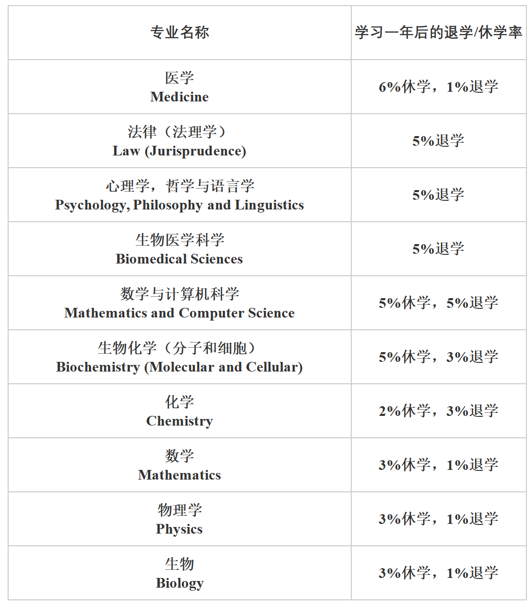 哪些专业就业率高、学生满意度高？数据揭秘G5就读体验！（牛津篇）