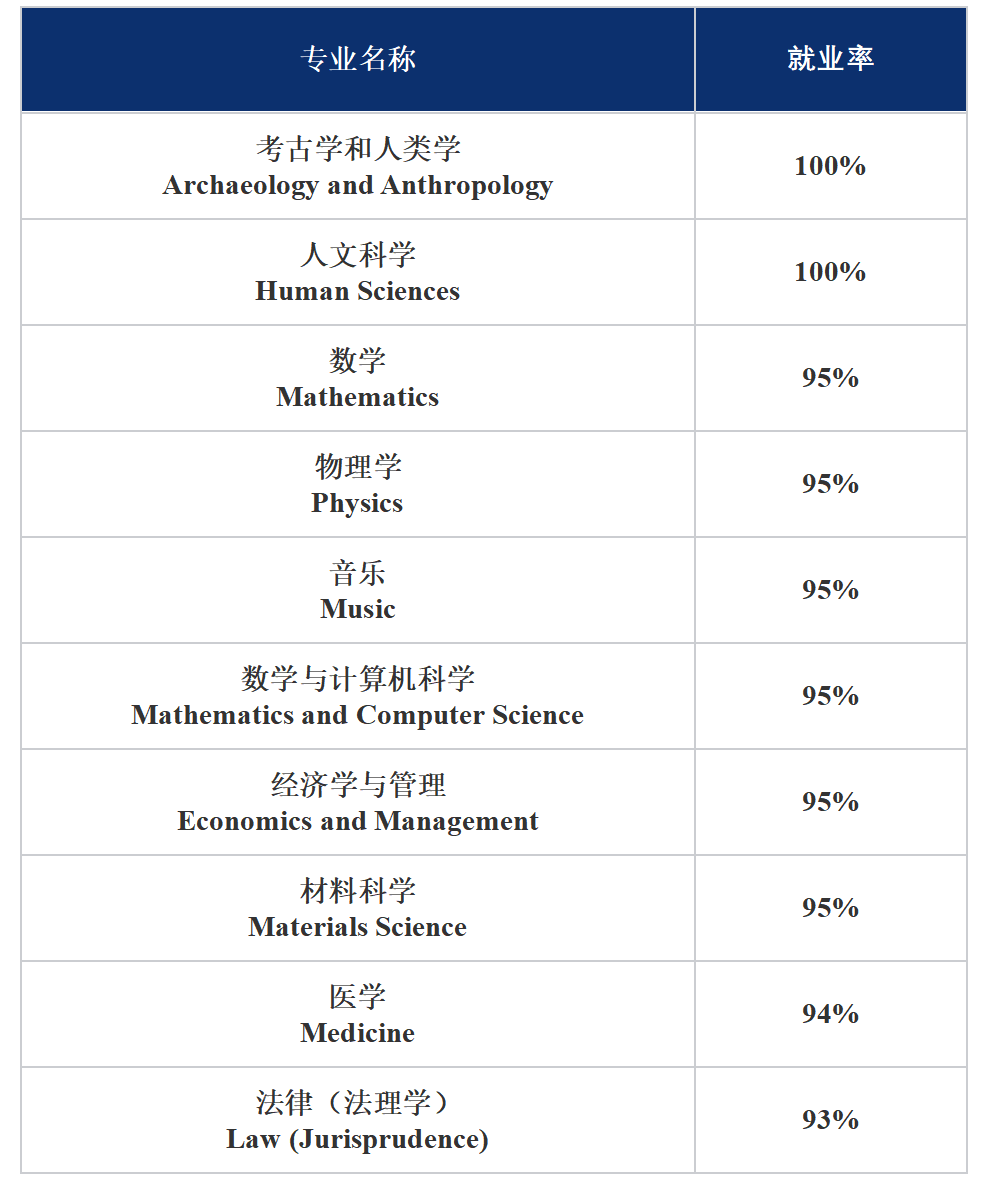 哪些专业就业率高、学生满意度高？数据揭秘G5就读体验！（牛津篇）