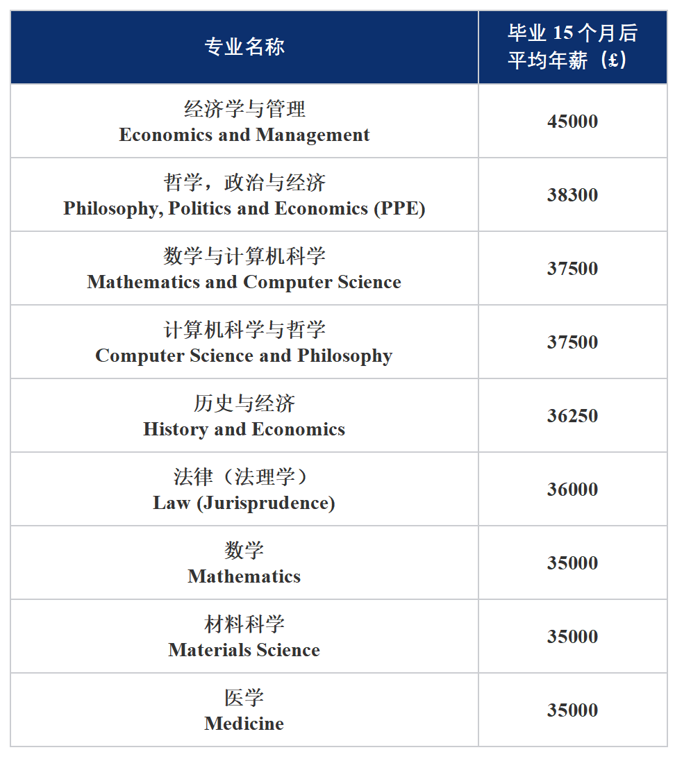 哪些专业就业率高、学生满意度高？数据揭秘G5就读体验！（牛津篇）