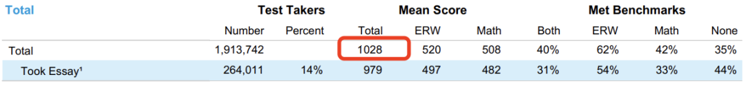 最新！College Board官方公布2023年度SAT全球成绩报告，考生更多，均分却越低？