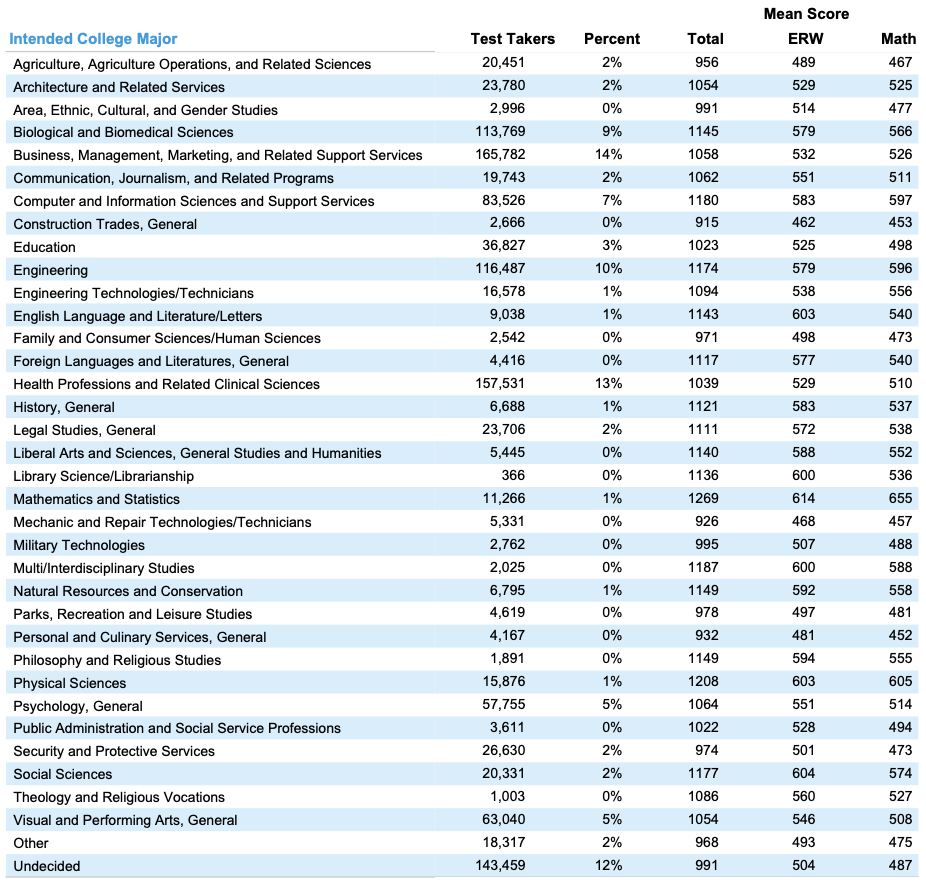 最新！College Board官方公布2023年度SAT全球成绩报告，考生更多，均分却越低？