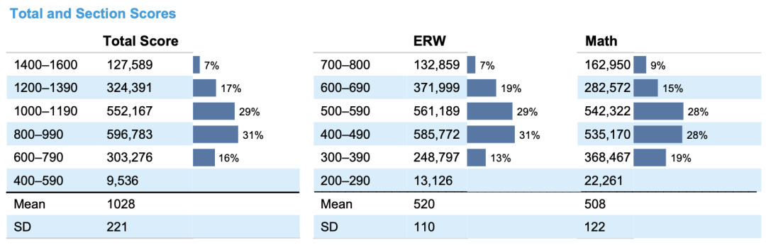 最新！College Board官方公布2023年度SAT全球成绩报告，考生更多，均分却越低？
