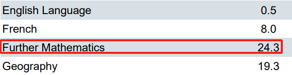 冲着高A*率选了这些A-Level科目，考试结果让我悔不当初...