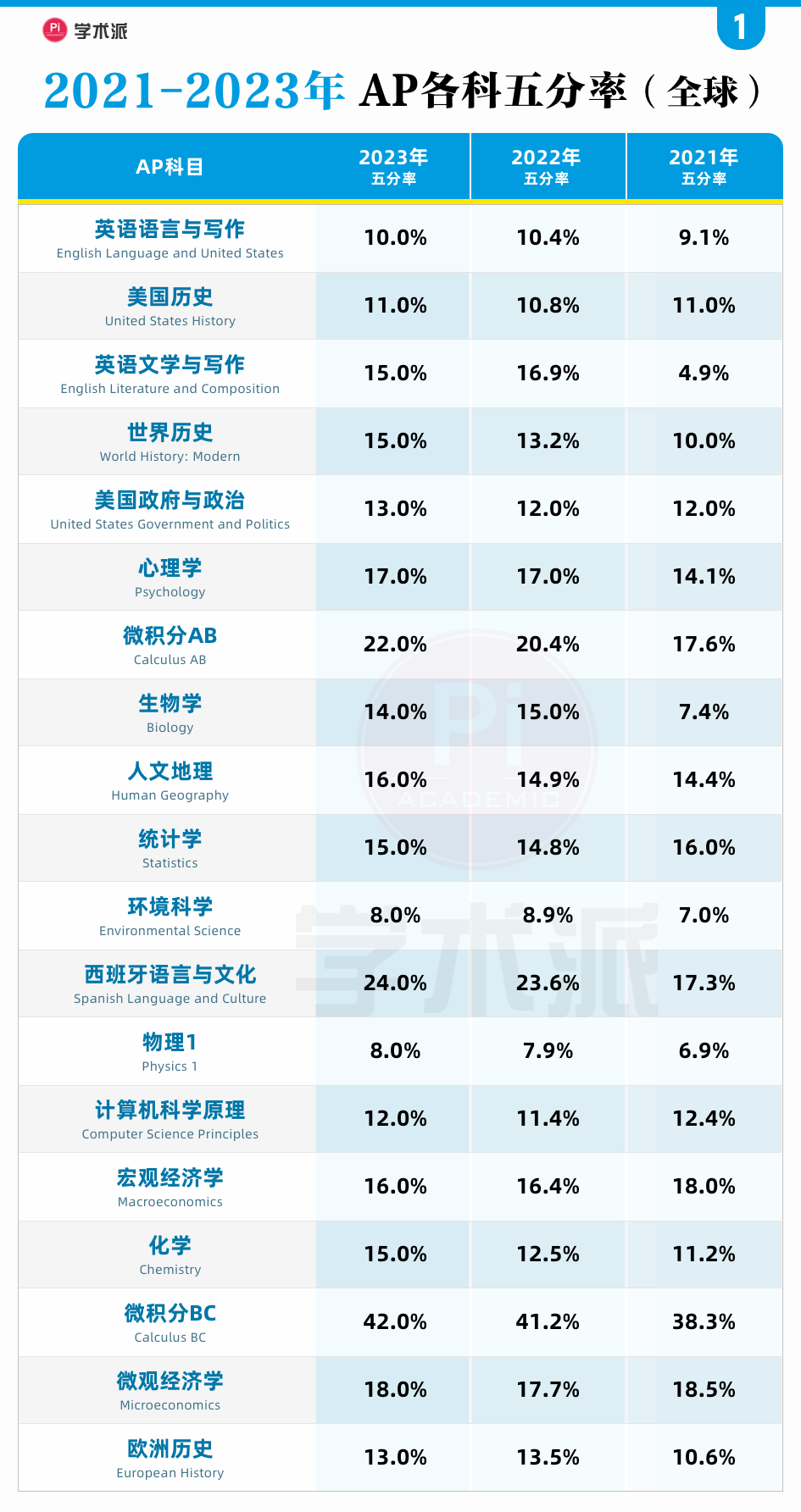 一文了解，AP学习的科目选择、规划、注意事项等，缓解焦虑