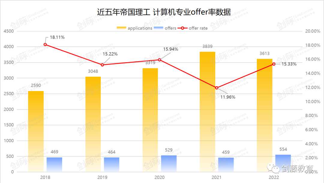 帝国理工计算机笔试如何考察申请者学术能力，学长分享拿下IC计算机offer的申请心得