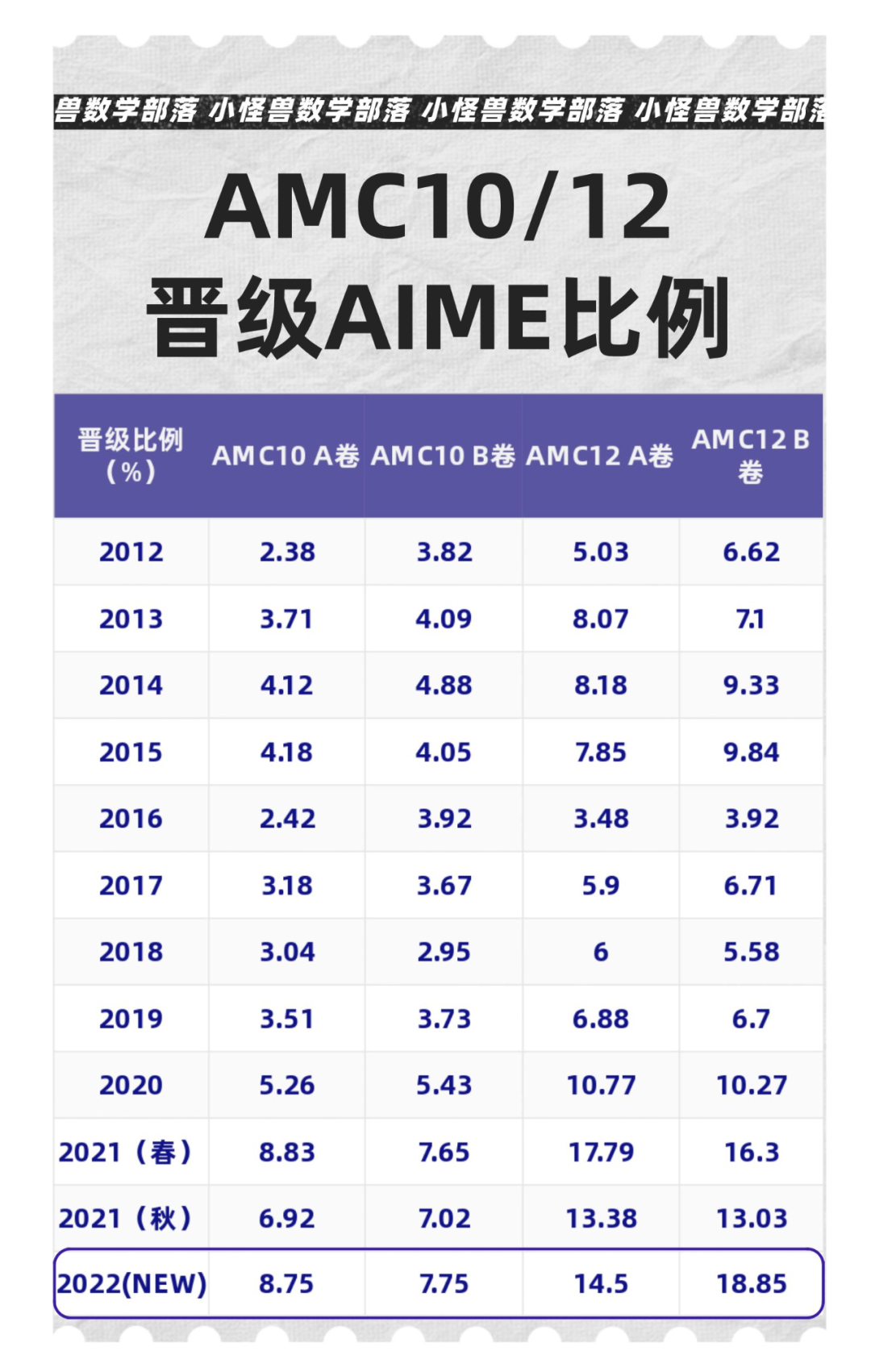 每年有多少考生通过AMC10/12晋级AIME？