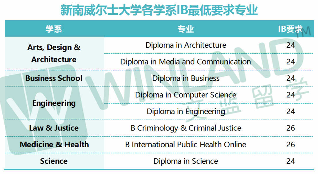 报！澳洲TOP大学offer到！IB成绩24分也可申请澳八大？！