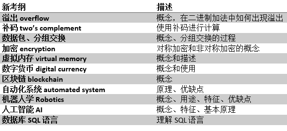 考前划重点！IG、AS、A2计算机科学知识梳理