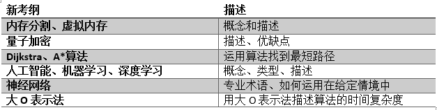 考前划重点！IG、AS、A2计算机科学知识梳理