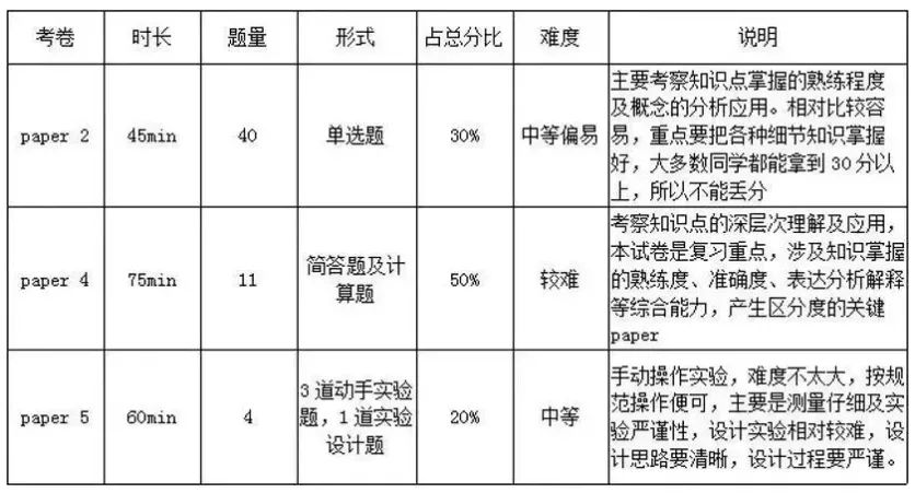 IG物理2023考纲新变化！新增内容有这些