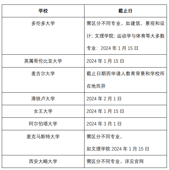 加拿大本科申请 | 多大UBC麦吉尔等顶级大学怎么申请？有哪些强势专业？