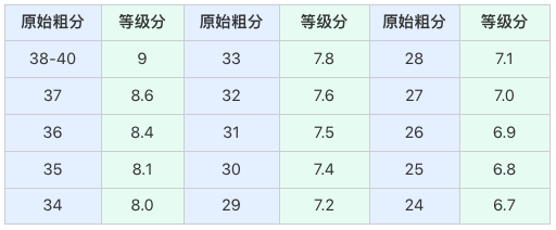 “笔试考砸了，还有希望吗？”