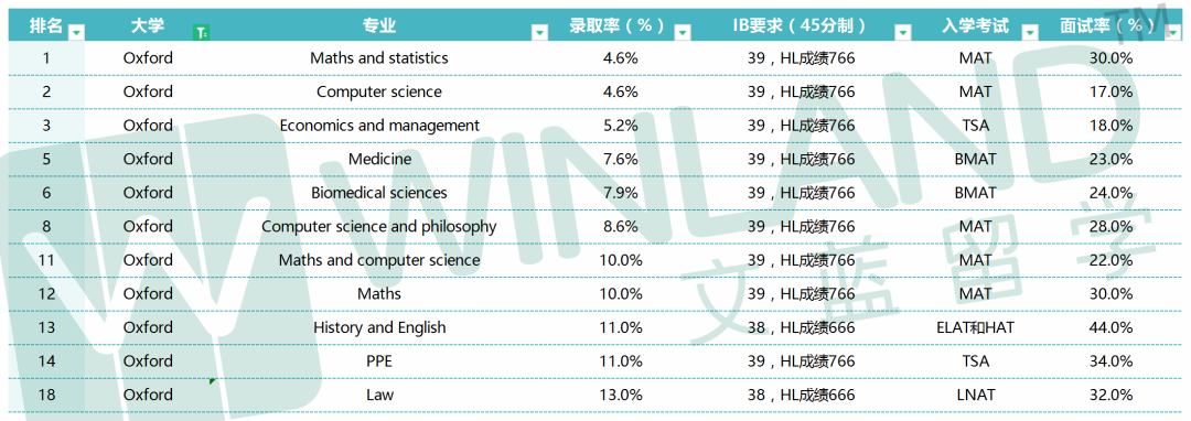 录取率不足5%却非常抢手！牛剑的这些专业录取率最低！