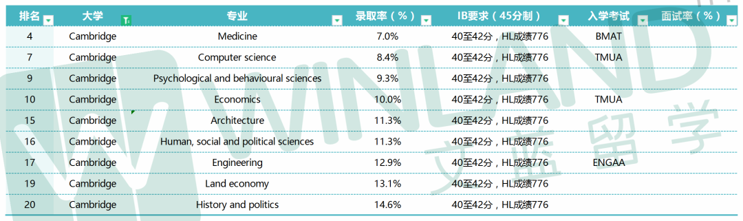 录取率不足5%却非常抢手！牛剑的这些专业录取率最低！