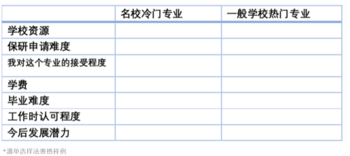 顶尖高校冷门专业/普通高校热门专业，保研er如何选择?