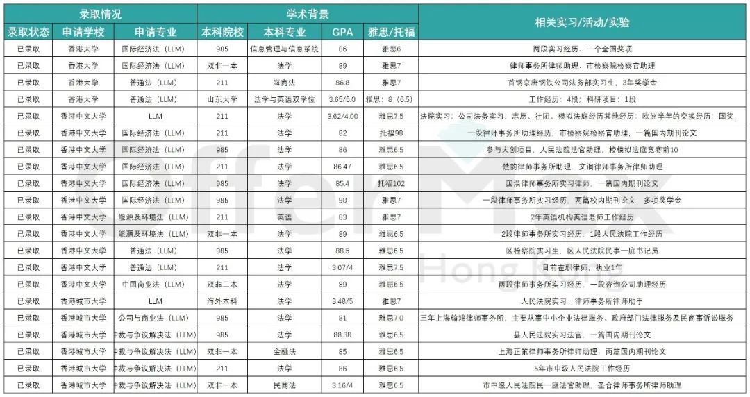 不花一分钱，教你如何定校港八大硕士专业！附上：香港留学定校表