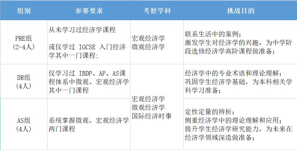 NEC经济竞赛怎么选择组别?NEC课程小班/1对1都有！