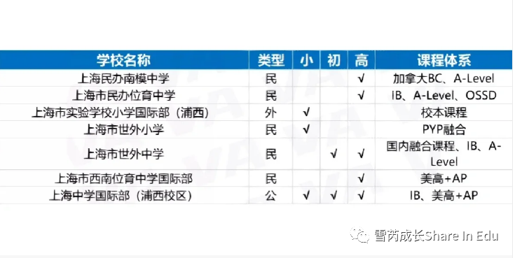 雪芮升学丨上海国际高中择校100+超全整理！国际高中将给你带来什么？