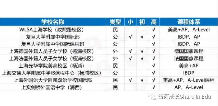 雪芮升学丨上海国际高中择校100+超全整理！国际高中将给你带来什么？