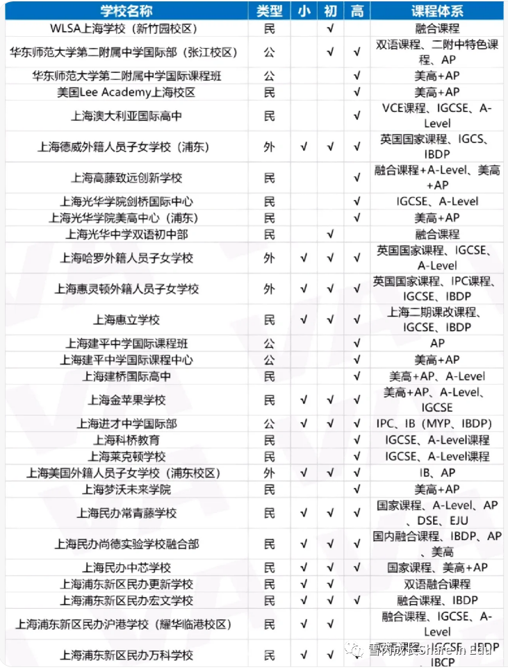 雪芮升学丨上海国际高中择校100+超全整理！国际高中将给你带来什么？