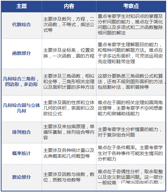 速看！AMC10数学竞赛答题技巧，附备考资料