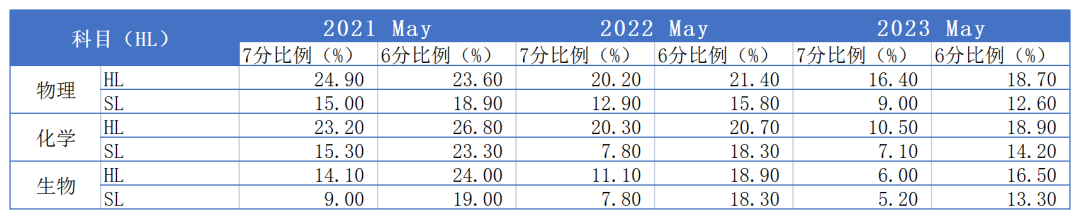 IB物理/化学/生物新课程考试取消Paper3，考试难度反而更大了？！为什么？