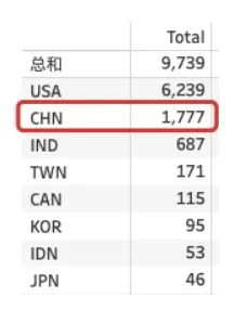 最新！UMich发布2023年新生数据，中国学生人数“独占鳌头”