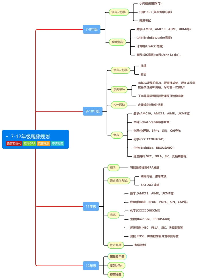 当7年级的我开始准备爬藤：这份国际竞赛规划+备考攻略帮了大忙！