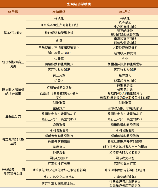 AP宏观/微观经济与NEC有何异同点？高效规划带你拿下硬核奖项，又能冲刺AP