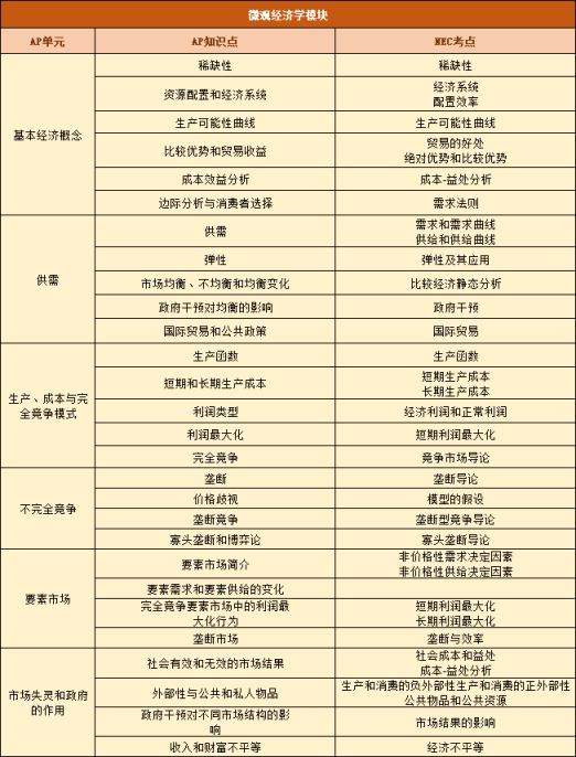 AP宏观/微观经济与NEC有何异同点？高效规划带你拿下硬核奖项，又能冲刺AP