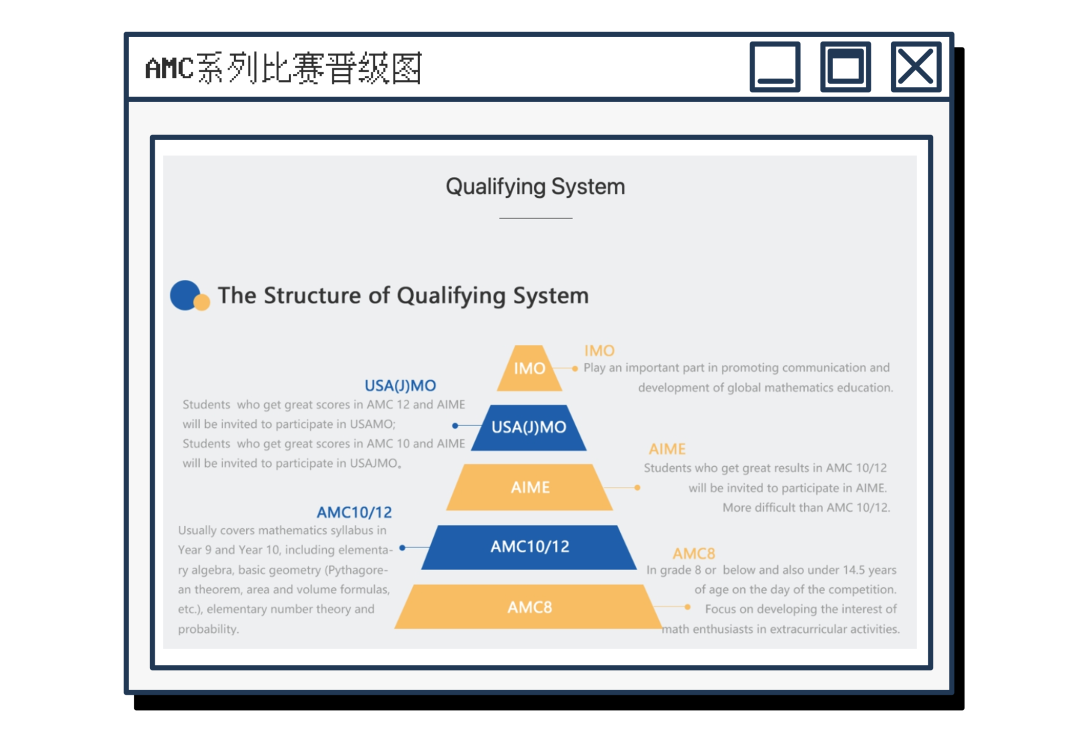 AMC8竞赛适合几年级学生参加？