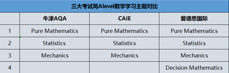 AQA考试局IGCSE开考啦！三大考试局谁是国际生的性价比之王？