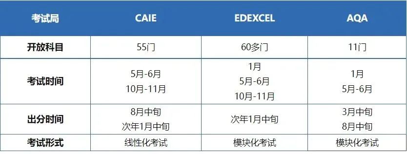 AQA考试局IGCSE开考啦！三大考试局谁是国际生的性价比之王？