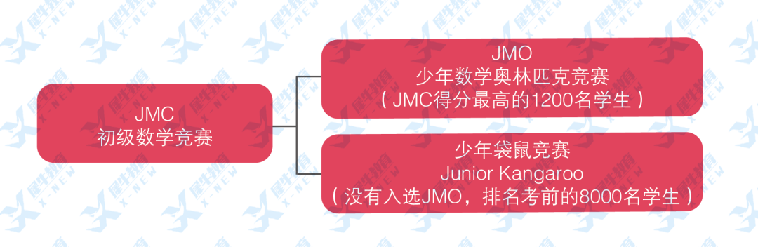 美系AMC数学竞赛和英系UKMT竞赛如何选择？看这一篇就够了！