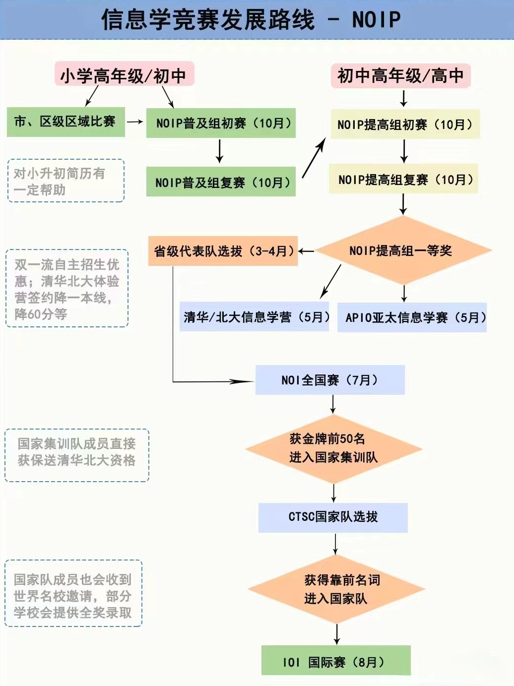 信息学竞赛顶流之争——USACO还是NOIP？如何选择？