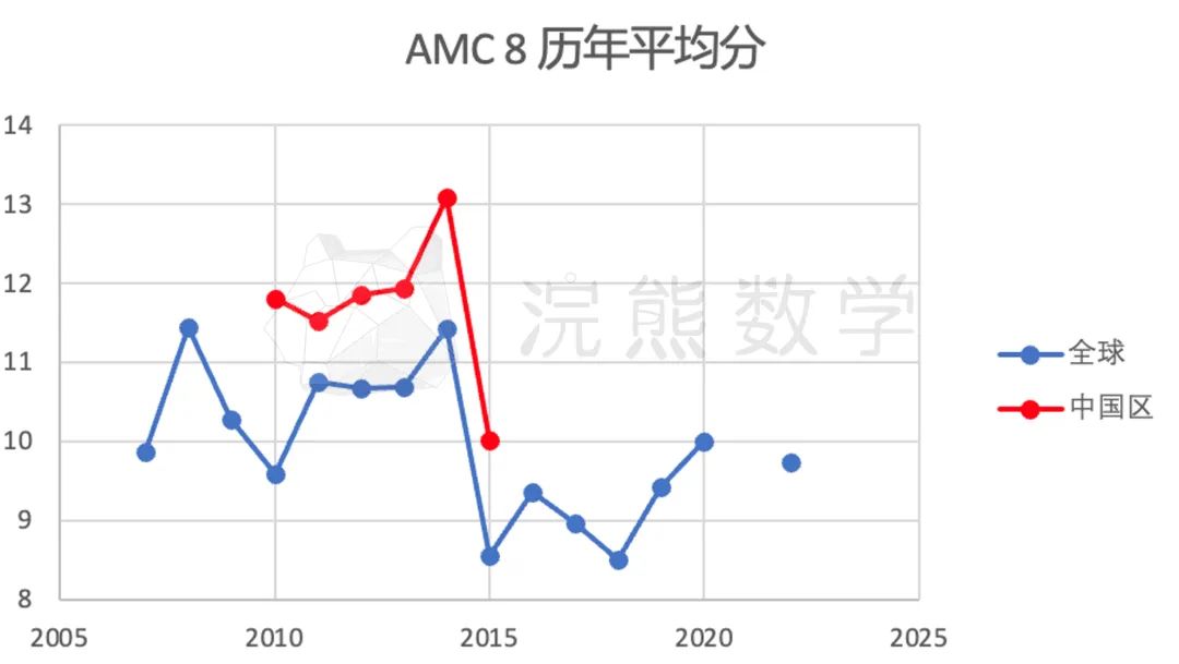 AMC 8 变难的真相