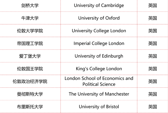 留学生毕业后想求稳定，最该申请哪些英国大学？