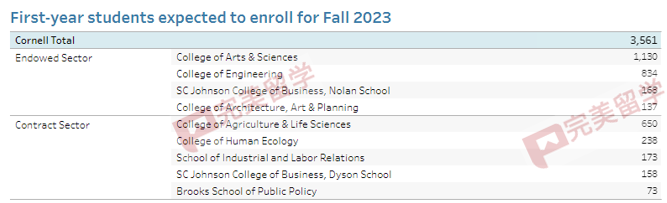 汇总！康奈尔大学近四年录取数据，看招生趋势有哪些变化