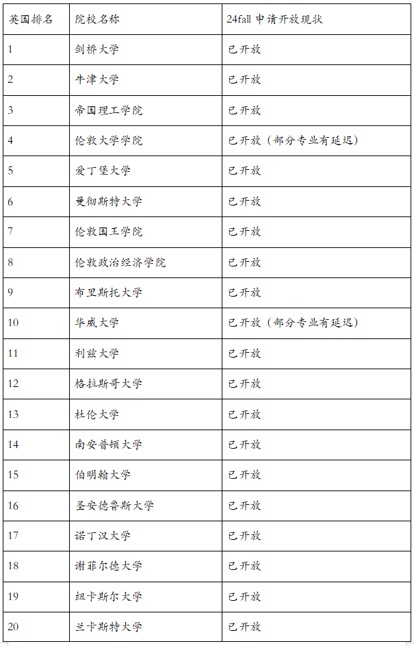 UCL和华威开放24Fall申请！TOP30大学申请开放情况最新盘点！