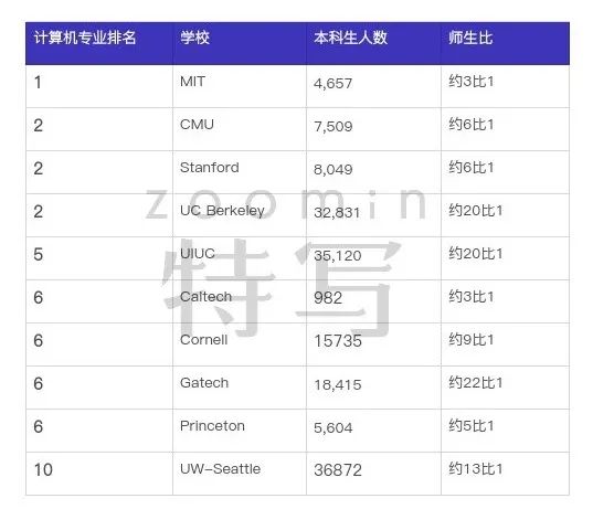 10所美国头部计算机专业学校的横向比较（下）