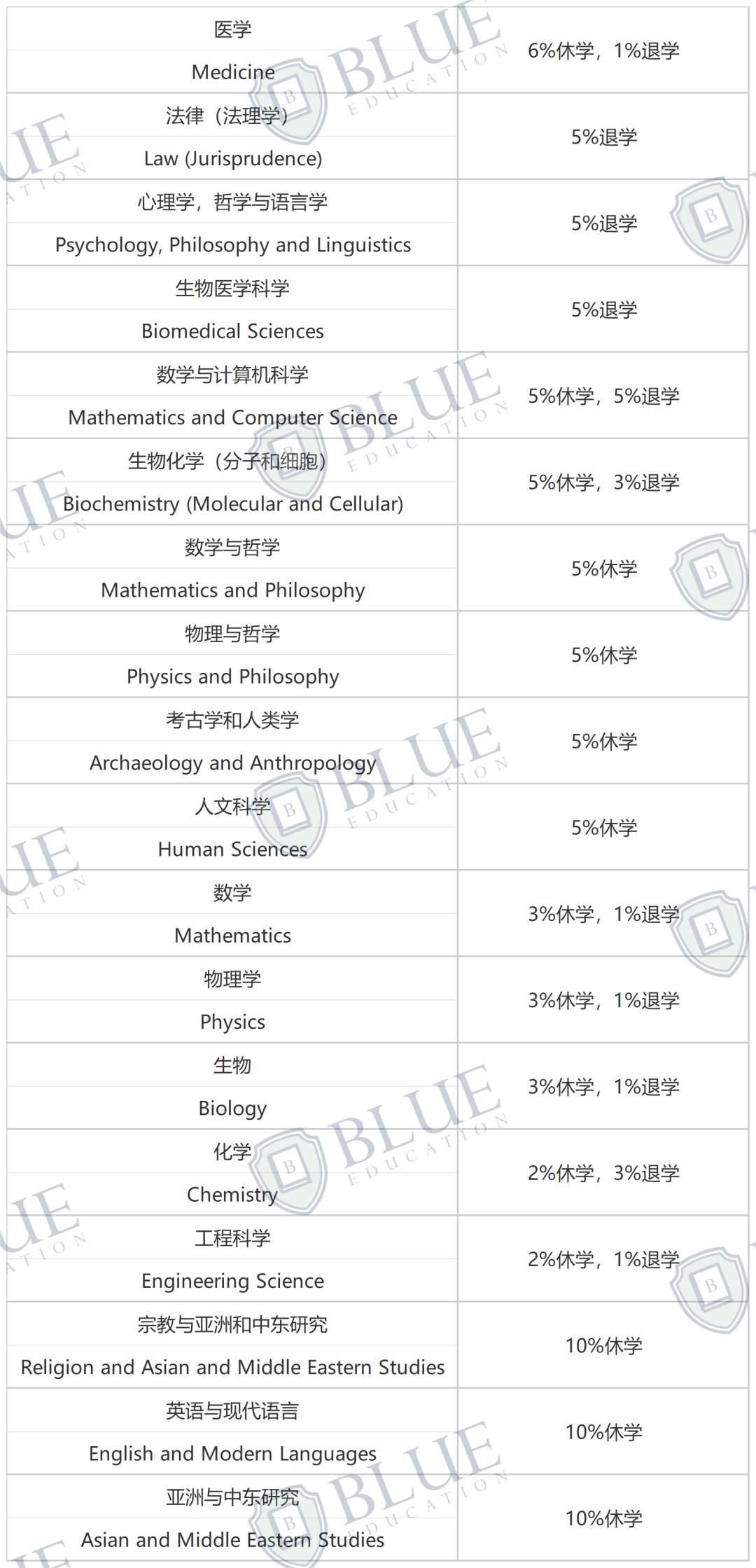 退学/休学率高达15%！G5“难进”更“难出”？