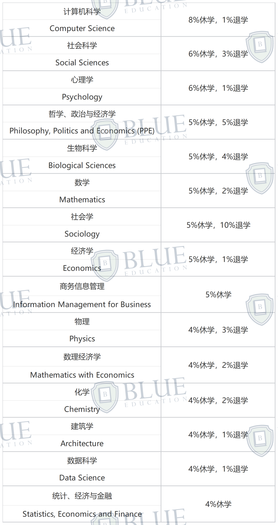 退学/休学率高达15%！G5“难进”更“难出”？