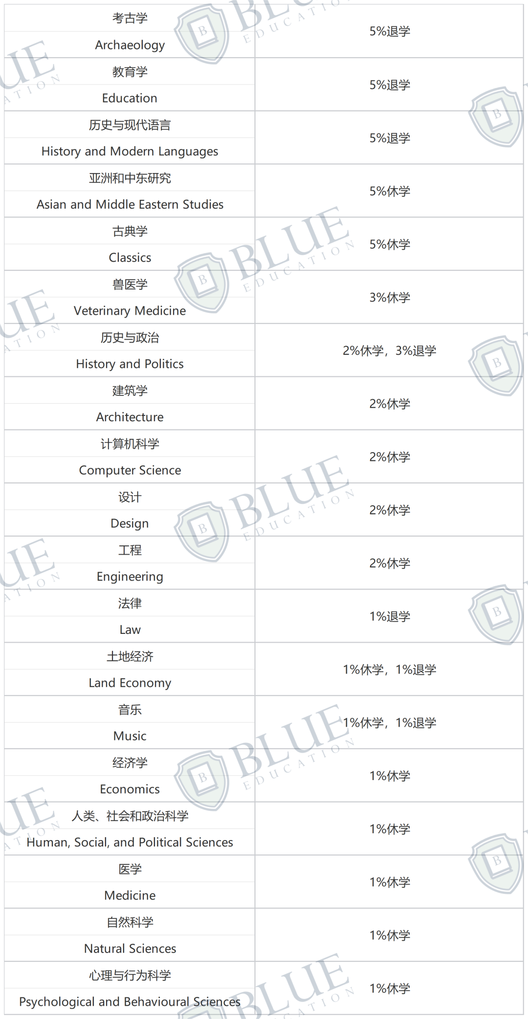 退学/休学率高达15%！G5“难进”更“难出”？