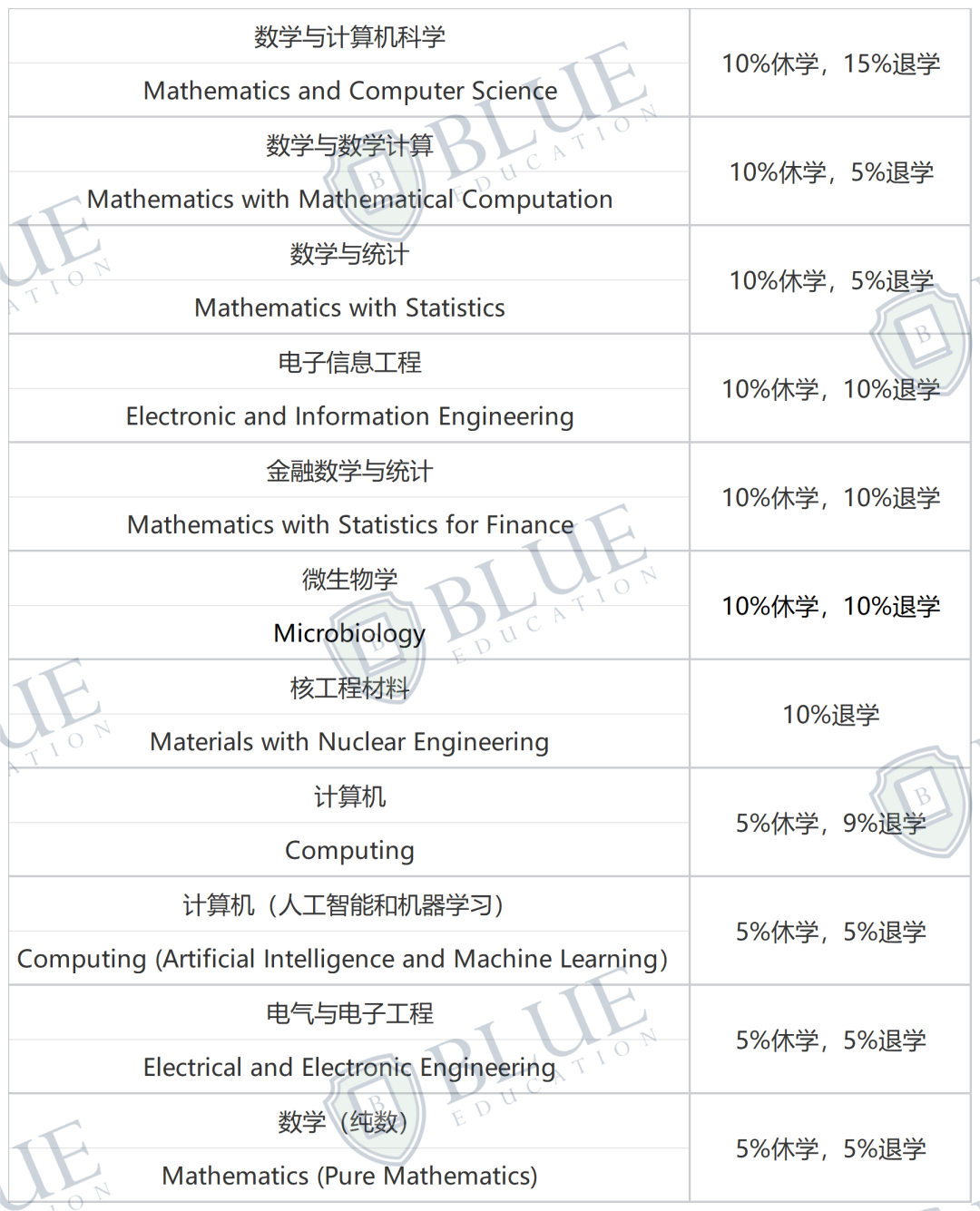 退学/休学率高达15%！G5“难进”更“难出”？