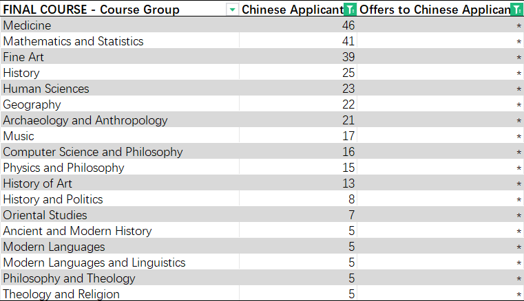 G5院校有专业不录取中国大陆学生？看了各大院校最新数据，还真有...