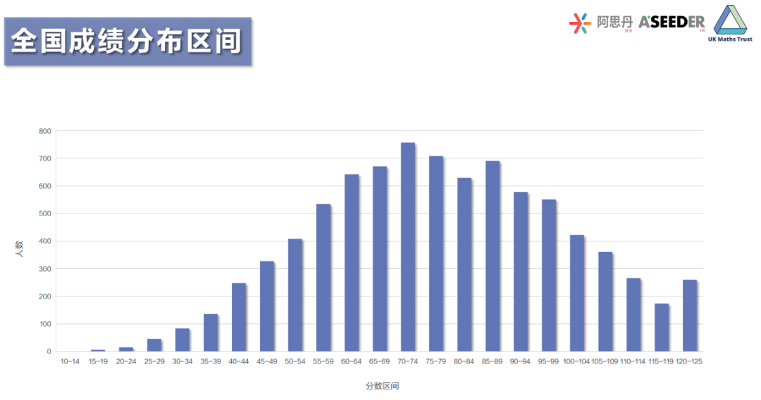 重磅！2023英国SMC成绩出炉！多位MathMaster学员斩获满分！