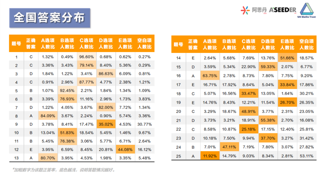 重磅！2023英国SMC成绩出炉！多位MathMaster学员斩获满分！